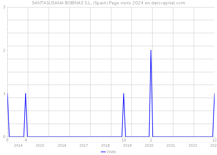 SANTASUSANA BOBINAS S.L. (Spain) Page visits 2024 