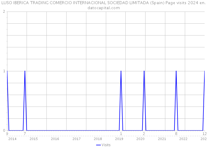 LUSO IBERICA TRADING COMERCIO INTERNACIONAL SOCIEDAD LIMITADA (Spain) Page visits 2024 