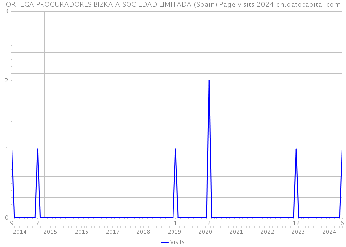 ORTEGA PROCURADORES BIZKAIA SOCIEDAD LIMITADA (Spain) Page visits 2024 