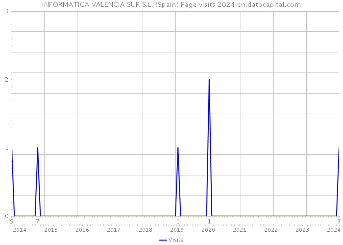 INFORMATICA VALENCIA SUR S.L. (Spain) Page visits 2024 