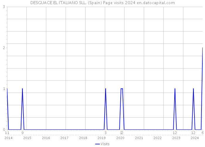 DESGUACE EL ITALIANO SLL. (Spain) Page visits 2024 