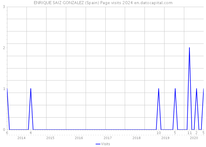 ENRIQUE SAIZ GONZALEZ (Spain) Page visits 2024 