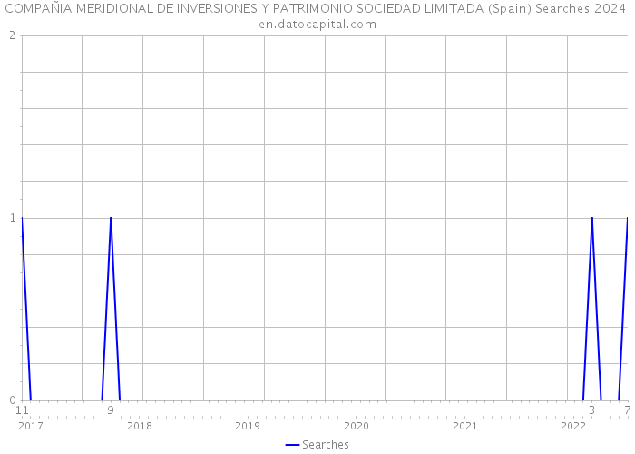 COMPAÑIA MERIDIONAL DE INVERSIONES Y PATRIMONIO SOCIEDAD LIMITADA (Spain) Searches 2024 