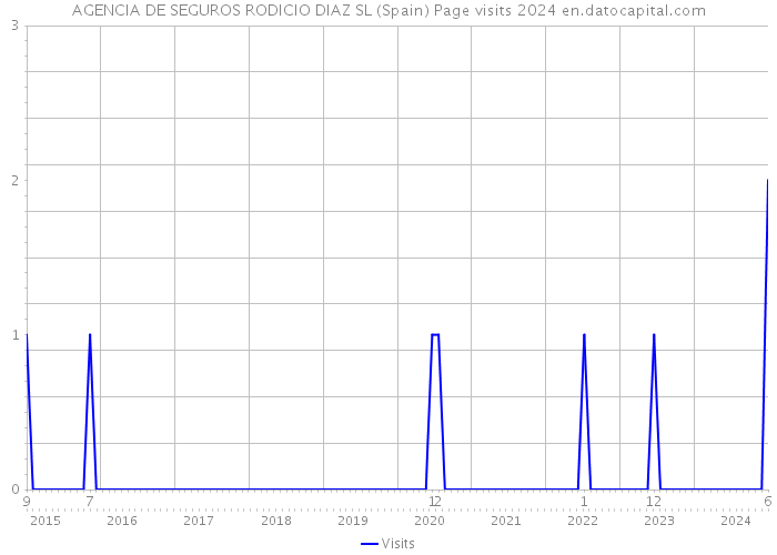 AGENCIA DE SEGUROS RODICIO DIAZ SL (Spain) Page visits 2024 