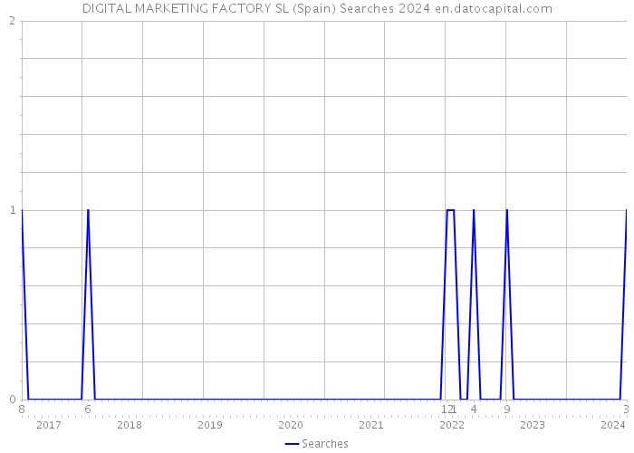 DIGITAL MARKETING FACTORY SL (Spain) Searches 2024 