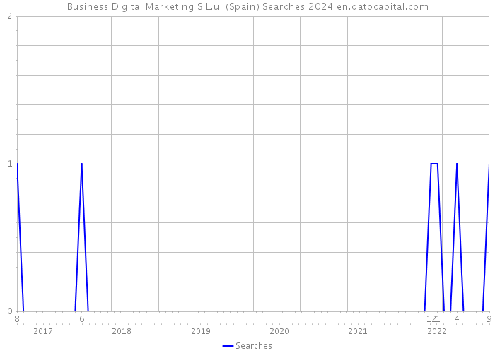 Business Digital Marketing S.L.u. (Spain) Searches 2024 