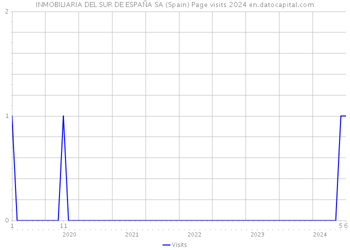 INMOBILIARIA DEL SUR DE ESPAÑA SA (Spain) Page visits 2024 