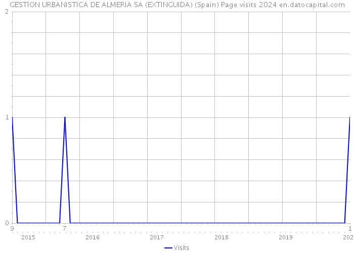 GESTION URBANISTICA DE ALMERIA SA (EXTINGUIDA) (Spain) Page visits 2024 