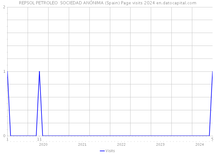 REPSOL PETROLEO SOCIEDAD ANÓNIMA (Spain) Page visits 2024 