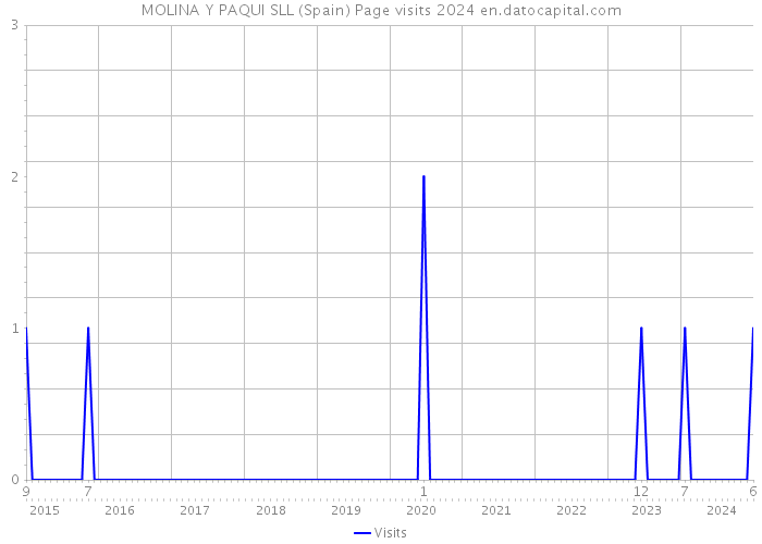 MOLINA Y PAQUI SLL (Spain) Page visits 2024 