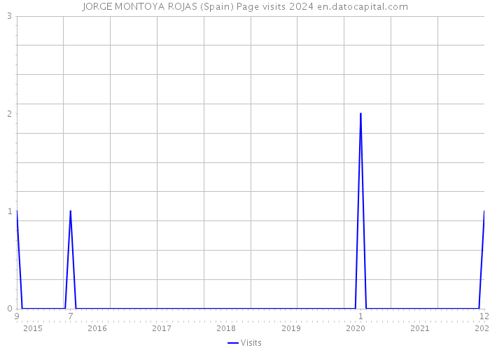 JORGE MONTOYA ROJAS (Spain) Page visits 2024 