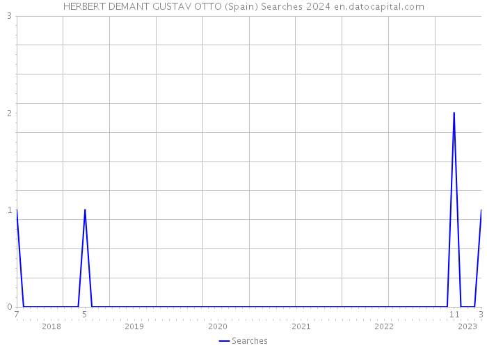 HERBERT DEMANT GUSTAV OTTO (Spain) Searches 2024 