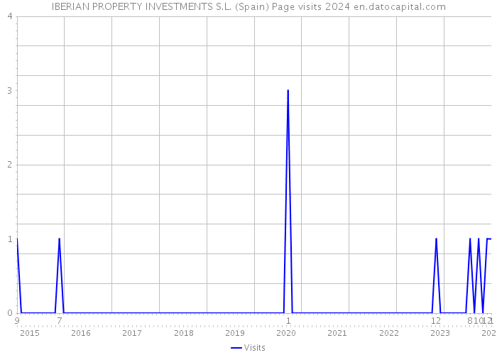 IBERIAN PROPERTY INVESTMENTS S.L. (Spain) Page visits 2024 