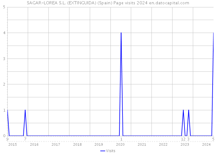 SAGAR-LOREA S.L. (EXTINGUIDA) (Spain) Page visits 2024 