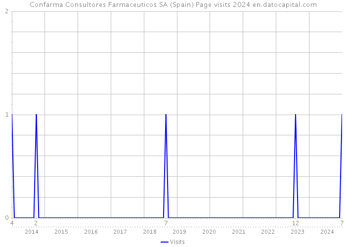 Confarma Consultores Farmaceuticos SA (Spain) Page visits 2024 