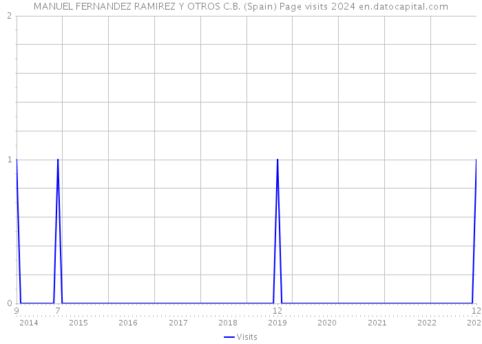 MANUEL FERNANDEZ RAMIREZ Y OTROS C.B. (Spain) Page visits 2024 