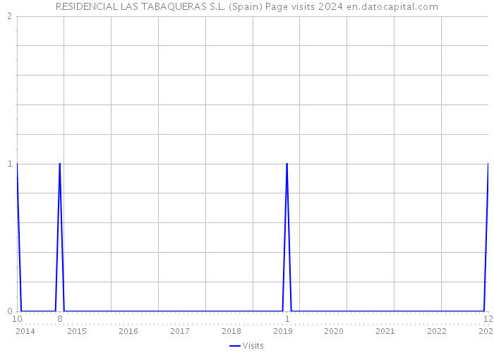 RESIDENCIAL LAS TABAQUERAS S.L. (Spain) Page visits 2024 