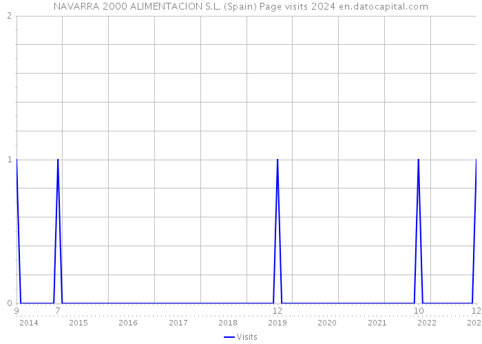 NAVARRA 2000 ALIMENTACION S.L. (Spain) Page visits 2024 