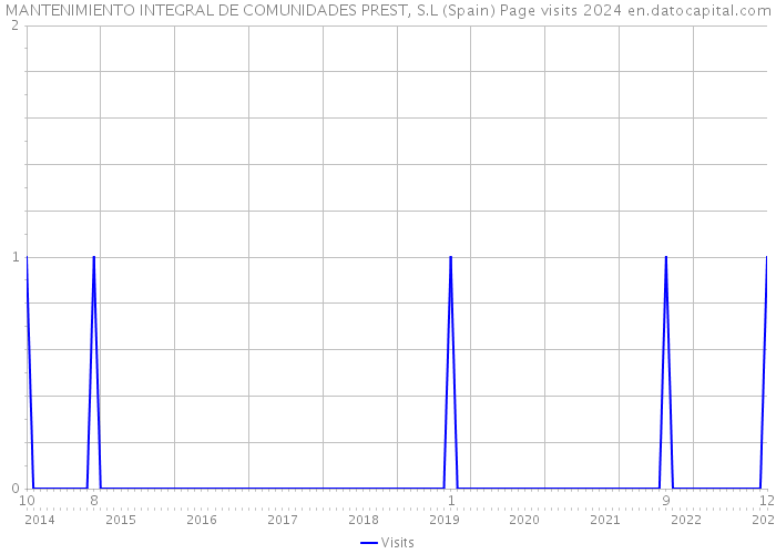 MANTENIMIENTO INTEGRAL DE COMUNIDADES PREST, S.L (Spain) Page visits 2024 