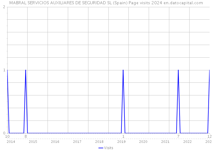 MABRAL SERVICIOS AUXILIARES DE SEGURIDAD SL (Spain) Page visits 2024 