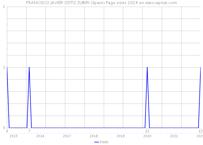 FRANCISCO JAVIER OSTIZ ZUBIRI (Spain) Page visits 2024 