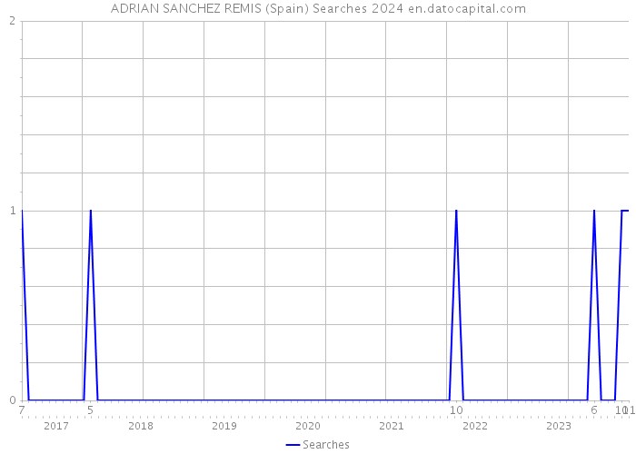 ADRIAN SANCHEZ REMIS (Spain) Searches 2024 