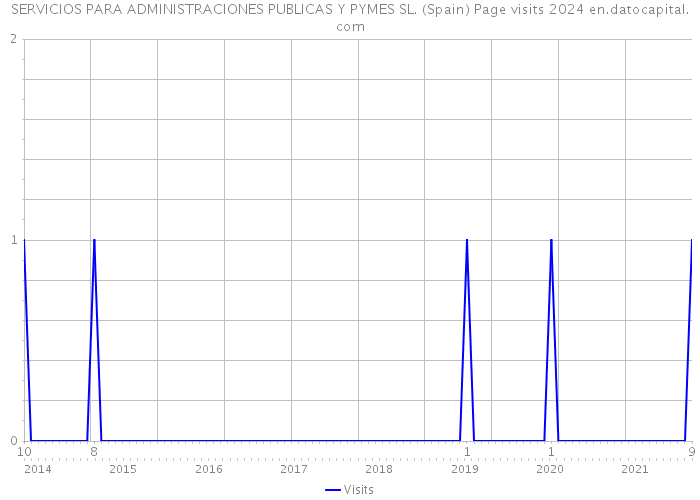 SERVICIOS PARA ADMINISTRACIONES PUBLICAS Y PYMES SL. (Spain) Page visits 2024 