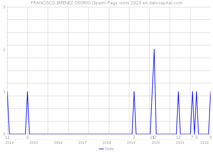 FRANCISCO JIMENEZ OSORIO (Spain) Page visits 2024 