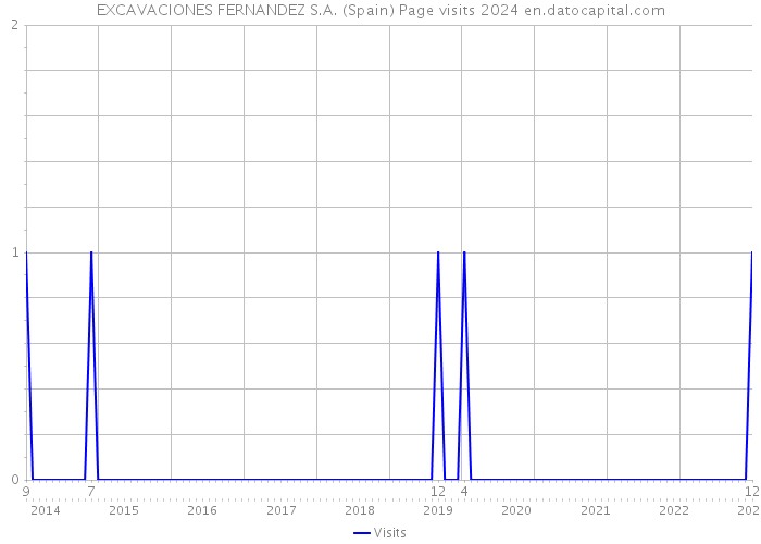 EXCAVACIONES FERNANDEZ S.A. (Spain) Page visits 2024 