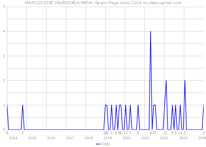 MARCOS JOSE VALENZUELA MENA (Spain) Page visits 2024 