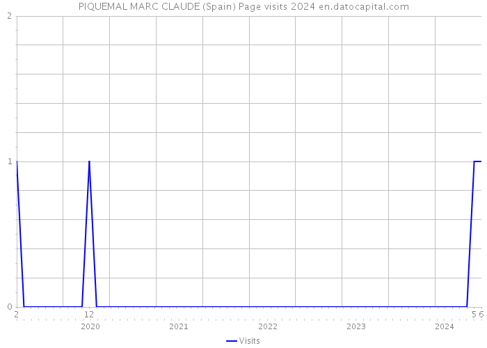 PIQUEMAL MARC CLAUDE (Spain) Page visits 2024 