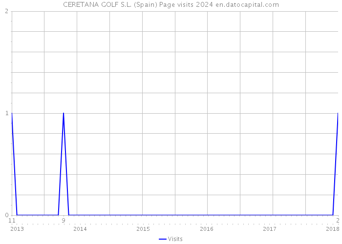 CERETANA GOLF S.L. (Spain) Page visits 2024 