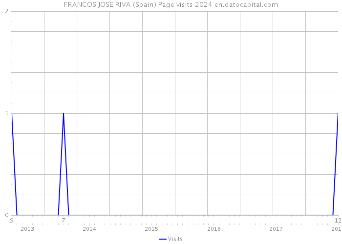 FRANCOS JOSE RIVA (Spain) Page visits 2024 