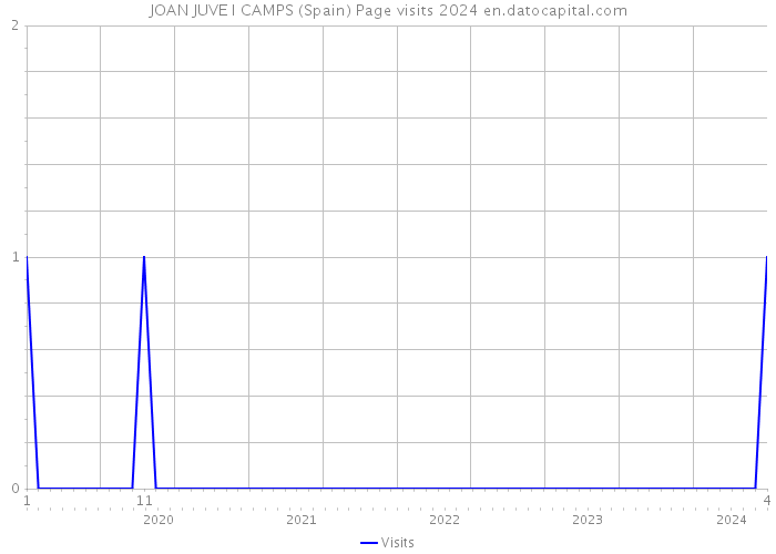 JOAN JUVE I CAMPS (Spain) Page visits 2024 