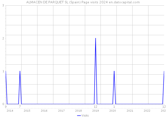 ALMACEN DE PARQUET SL (Spain) Page visits 2024 