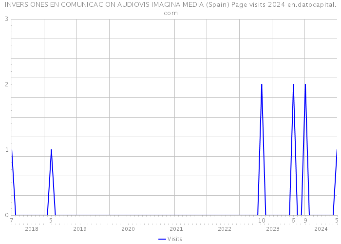 INVERSIONES EN COMUNICACION AUDIOVIS IMAGINA MEDIA (Spain) Page visits 2024 
