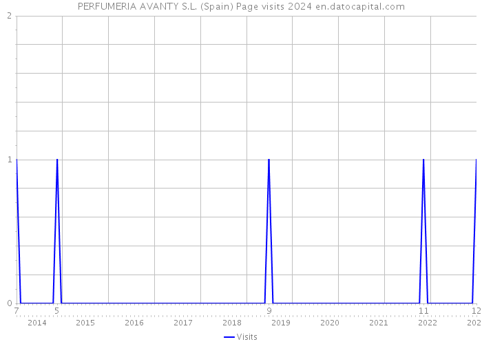 PERFUMERIA AVANTY S.L. (Spain) Page visits 2024 