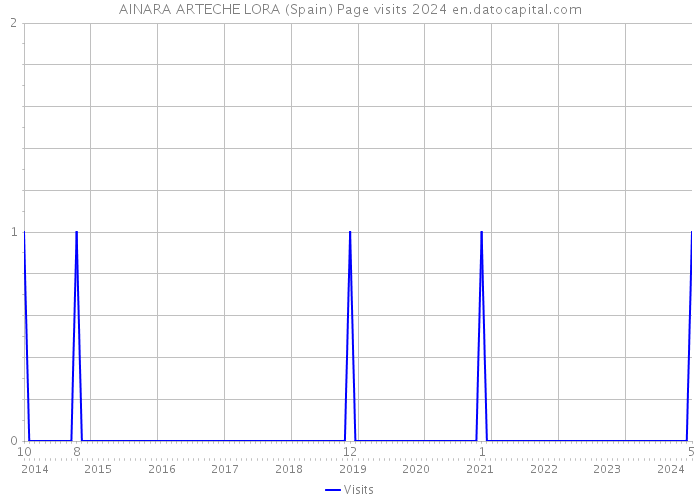 AINARA ARTECHE LORA (Spain) Page visits 2024 