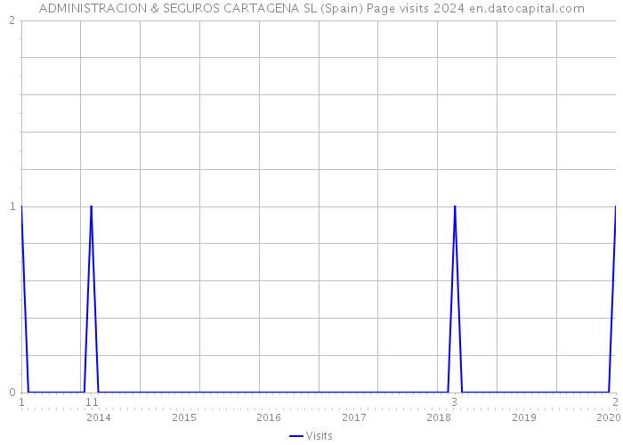 ADMINISTRACION & SEGUROS CARTAGENA SL (Spain) Page visits 2024 