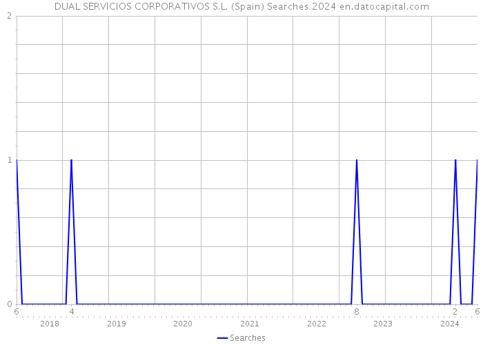 DUAL SERVICIOS CORPORATIVOS S.L. (Spain) Searches 2024 