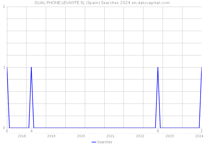 DUAL PHONE LEVANTE SL (Spain) Searches 2024 