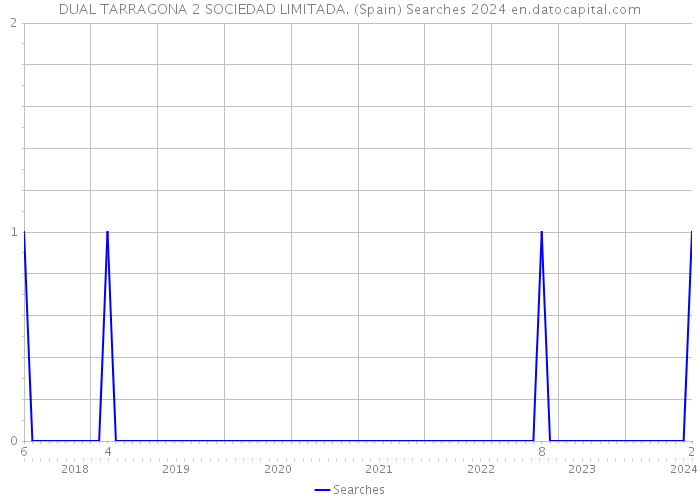 DUAL TARRAGONA 2 SOCIEDAD LIMITADA. (Spain) Searches 2024 