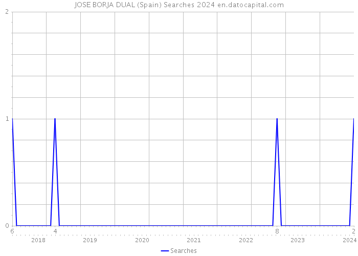 JOSE BORJA DUAL (Spain) Searches 2024 