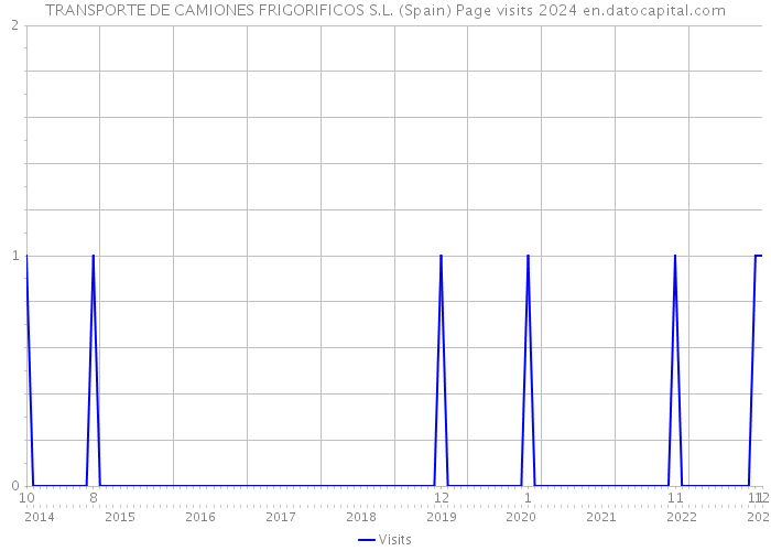 TRANSPORTE DE CAMIONES FRIGORIFICOS S.L. (Spain) Page visits 2024 