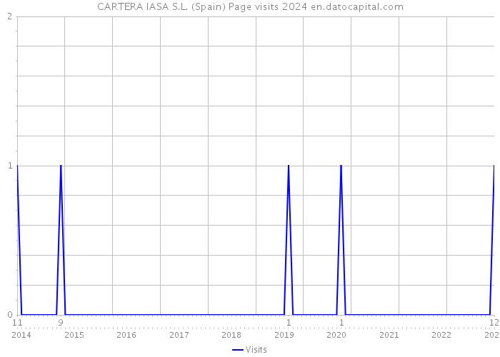 CARTERA IASA S.L. (Spain) Page visits 2024 