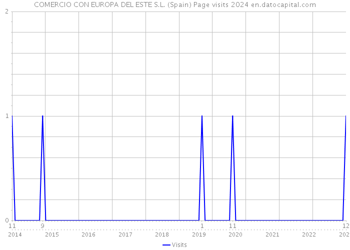 COMERCIO CON EUROPA DEL ESTE S.L. (Spain) Page visits 2024 