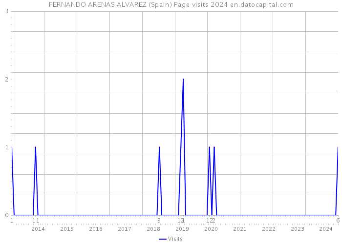 FERNANDO ARENAS ALVAREZ (Spain) Page visits 2024 