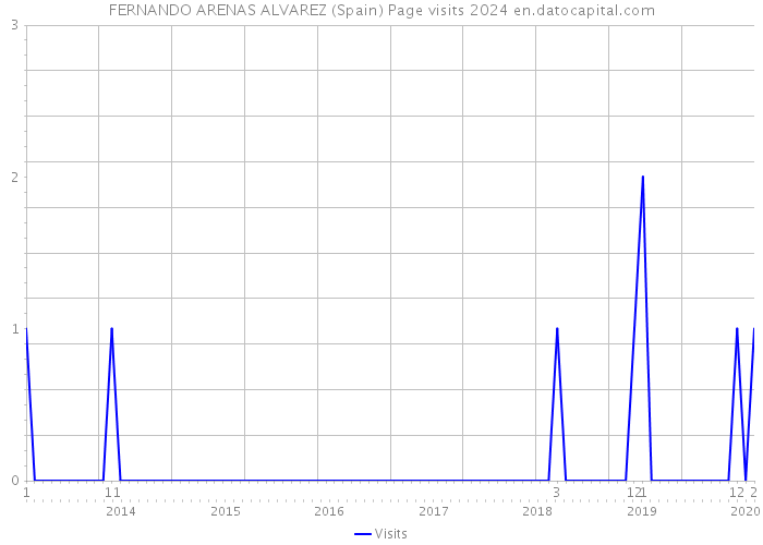FERNANDO ARENAS ALVAREZ (Spain) Page visits 2024 