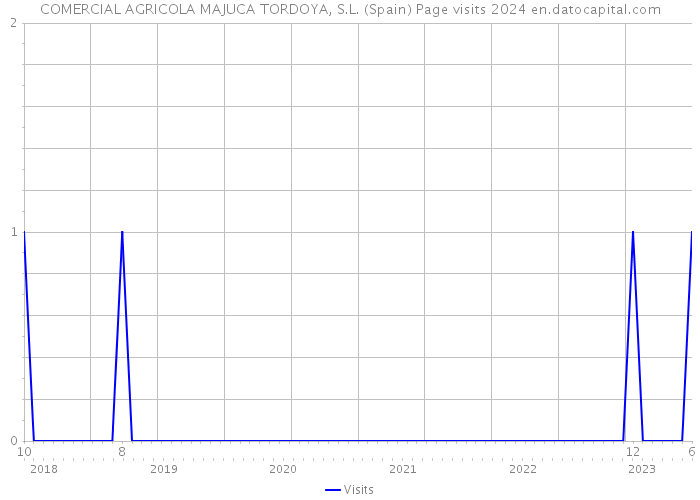 COMERCIAL AGRICOLA MAJUCA TORDOYA, S.L. (Spain) Page visits 2024 