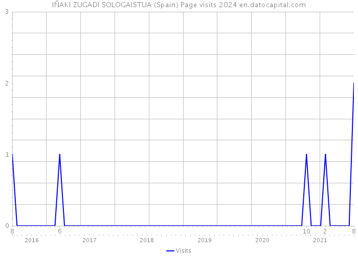 IÑAKI ZUGADI SOLOGAISTUA (Spain) Page visits 2024 